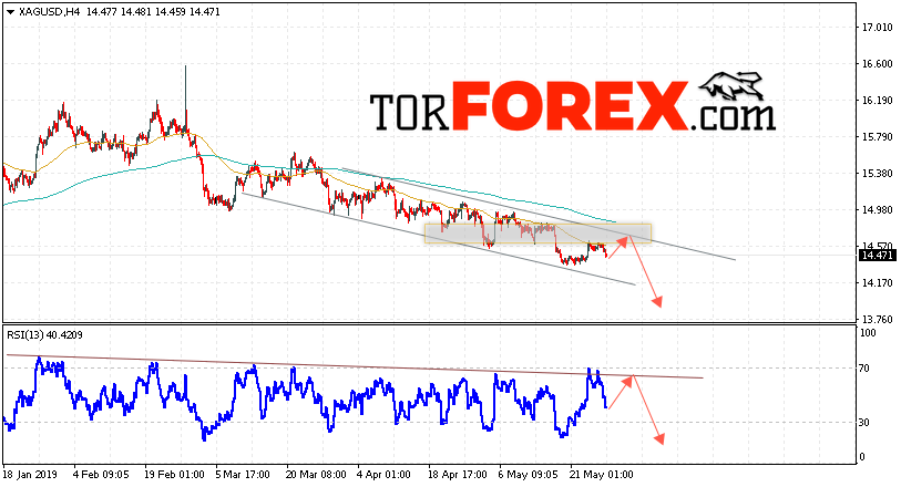 Серебро прогноз и аналитика XAG/USD на 29 мая 2019