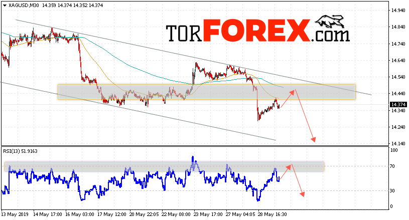 Серебро прогноз и аналитика XAG/USD на 30 мая 2019