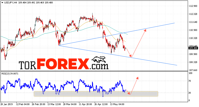 USD/JPY прогноз Доллар Иена на 28 мая 2019