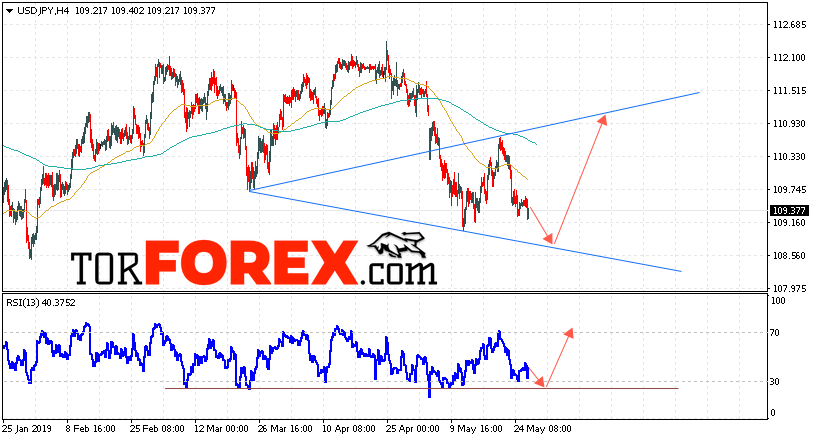 USD/JPY прогноз Доллар Иена на 29 мая 2019