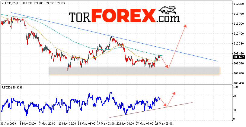 USD/JPY прогноз Доллар Иена на 31 мая 2019