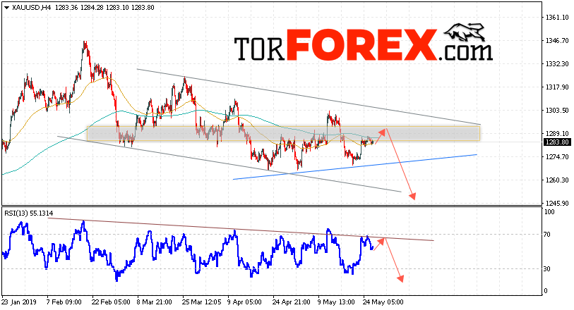 XAU/USD прогноз цен на Золото на 29 мая 2019