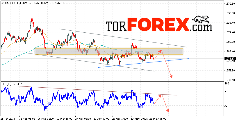 XAU/USD прогноз цен на Золото на 31 мая 2019