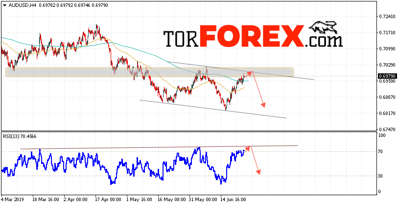 AUD/USD прогноз Форекс и аналитика на 27 июня 2019