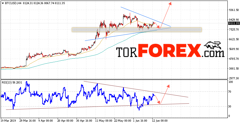 BTC/USD прогноз курса Bitcoin на 14 июня 2019