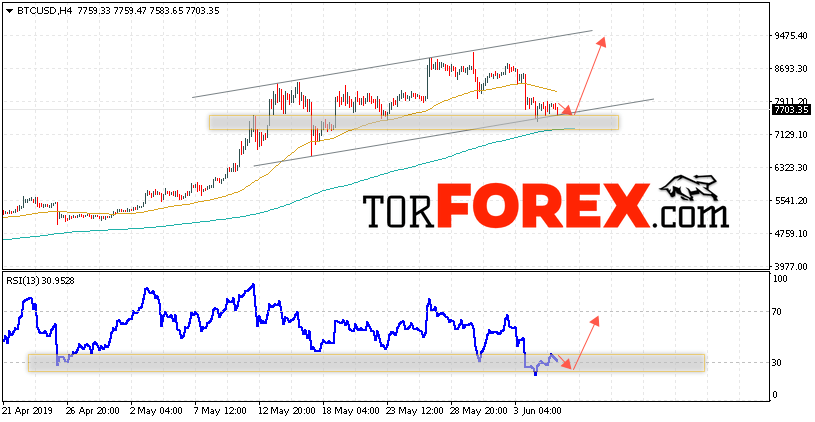BTC/USD прогноз курса Bitcoin на 7 июня 2019