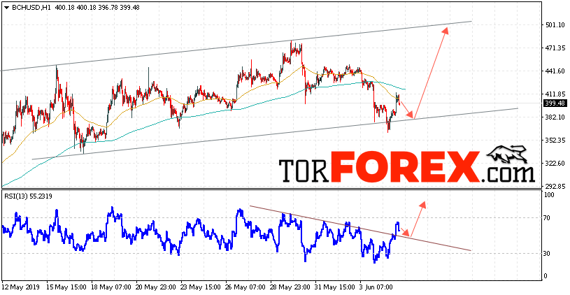 Bitcoin Cash прогноз и аналитика на 6 июня 2019
