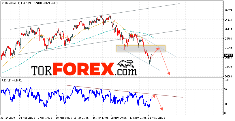 Dow Jones прогноз и аналитика на 5 июня 2019