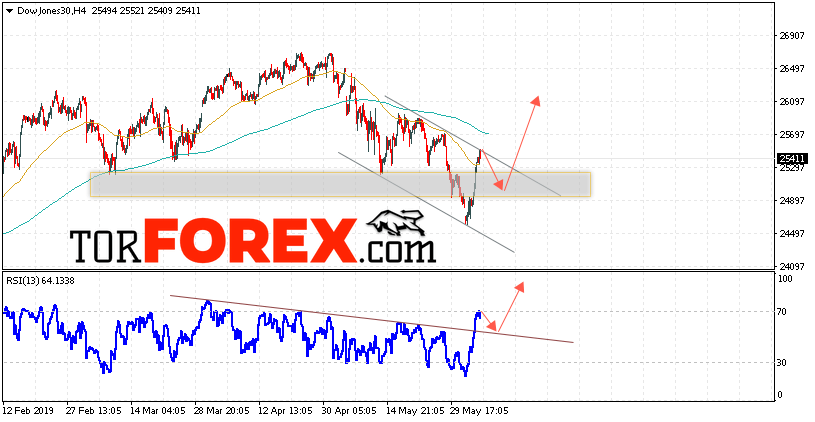 Dow Jones прогноз и аналитика на 6 июня 2019