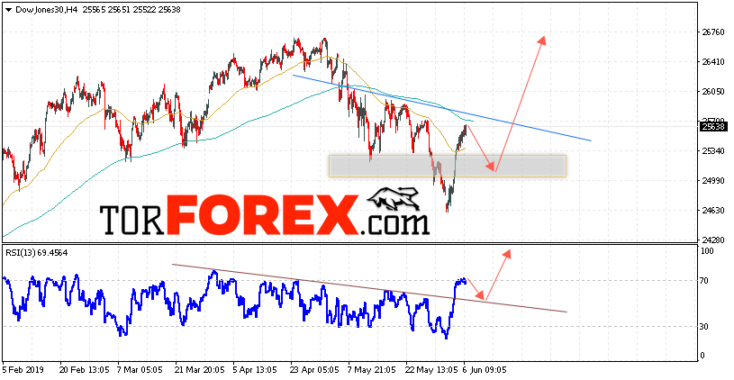 Dow Jones прогноз и аналитика на 7 июня 2019