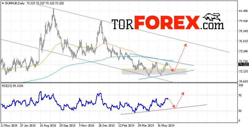 EUR/RUB прогноз Евро Рубль на неделю 10 — 14 июня 2019