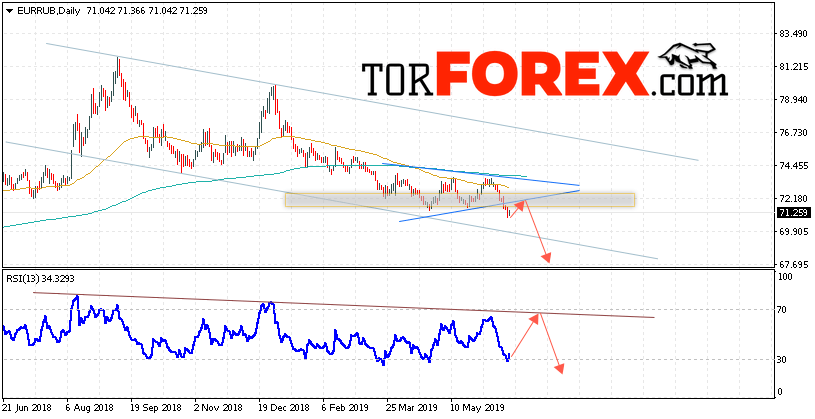 EUR/RUB прогноз Евро Рубль на неделю 24 — 28 июня 2019