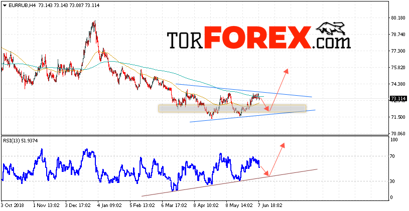 EUR/RUB прогноз курса Евро на 11 июня 2019