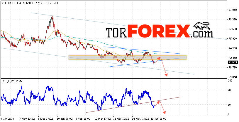 EUR/RUB прогноз курса Евро на 20 июня 2019