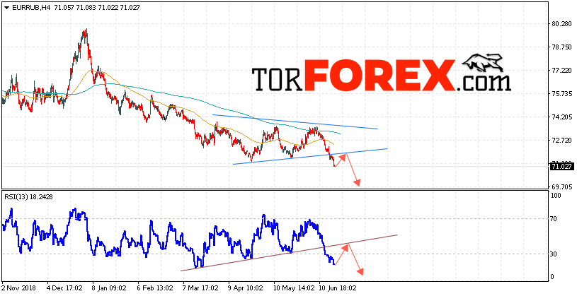 EUR/RUB прогноз курса Евро на 21 июня 2019