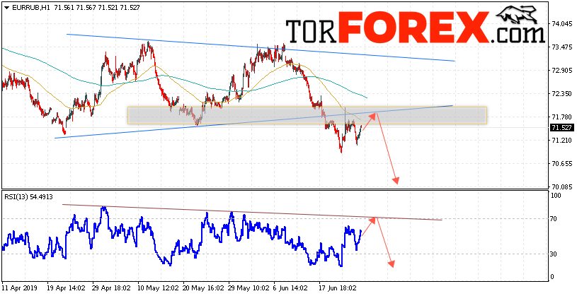 EUR/RUB прогноз курса Евро на 26 июня 2019