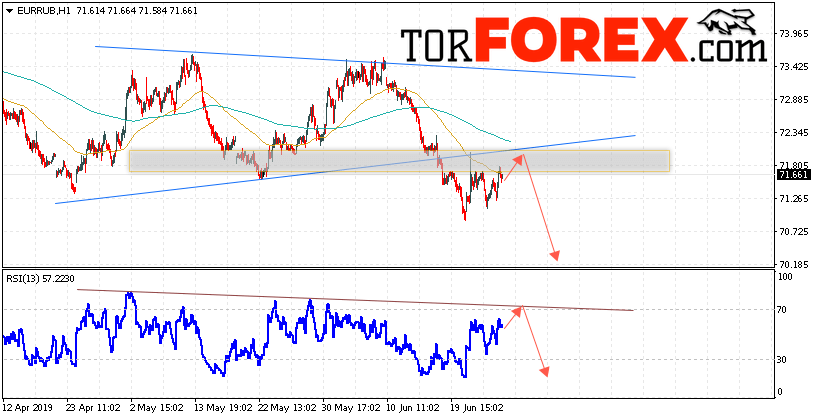 EUR/RUB прогноз курса Евро на 27 июня 2019