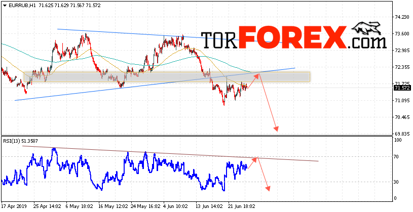 EUR/RUB прогноз курса Евро на 28 июня 2019