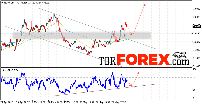 EUR/RUB прогноз курса Евро на 4 июня 2019