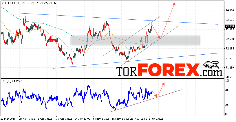 EUR/RUB прогноз курса Евро на 5 июня 2019