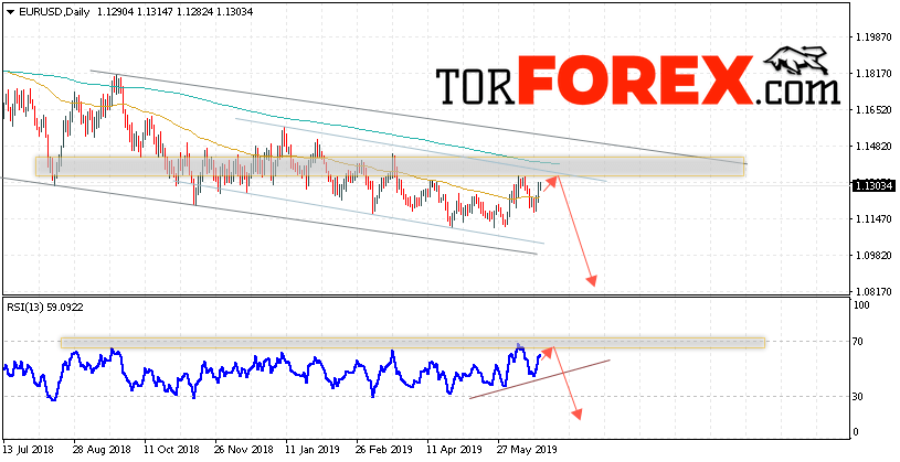 EUR/USD прогноз Евро Доллар на неделю 24 — 28 июня 2019