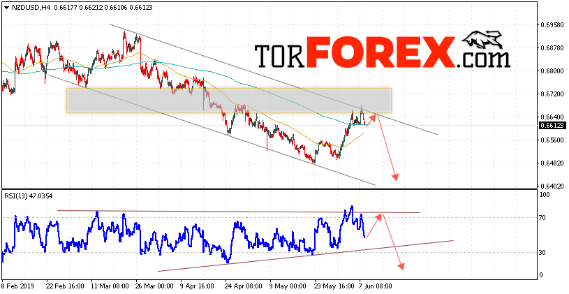 Форекс прогноз и аналитика NZD/USD на 11 июня 2019