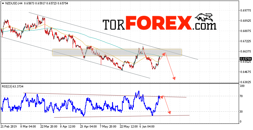 Форекс прогноз и аналитика NZD/USD на 21 июня 2019