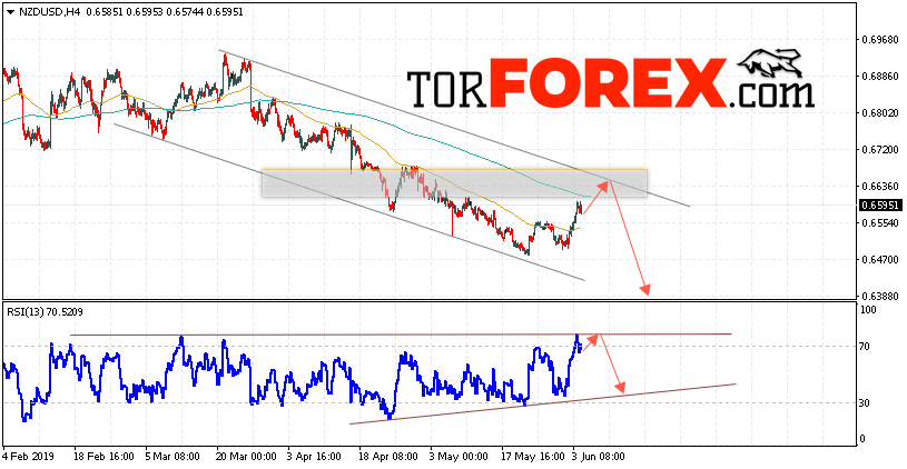 Форекс прогноз и аналитика NZD/USD на 5 июня 2019