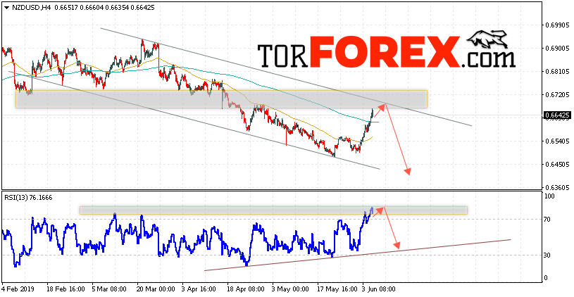 Форекс прогноз и аналитика NZD/USD на 6 июня 2019