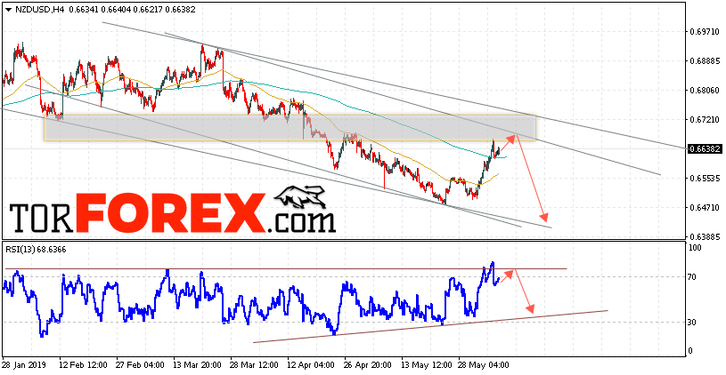 Форекс прогноз и аналитика NZD/USD на 7 июня 2019