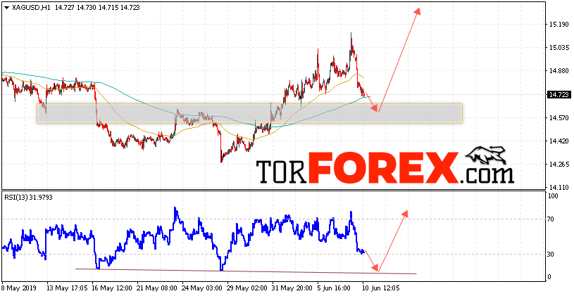 Серебро прогноз и аналитика XAG/USD на 11 июня 2019