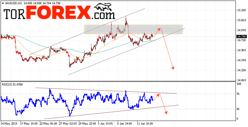 Серебро прогноз и аналитика XAG/USD на 14 июня 2019