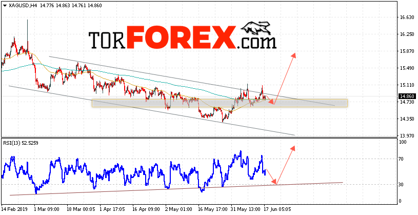 Серебро прогноз и аналитика XAG/USD на 18 июня 2019