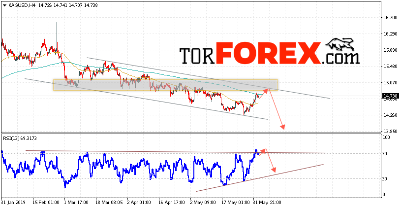 Серебро прогноз и аналитика XAG/USD на 5 июня 2019