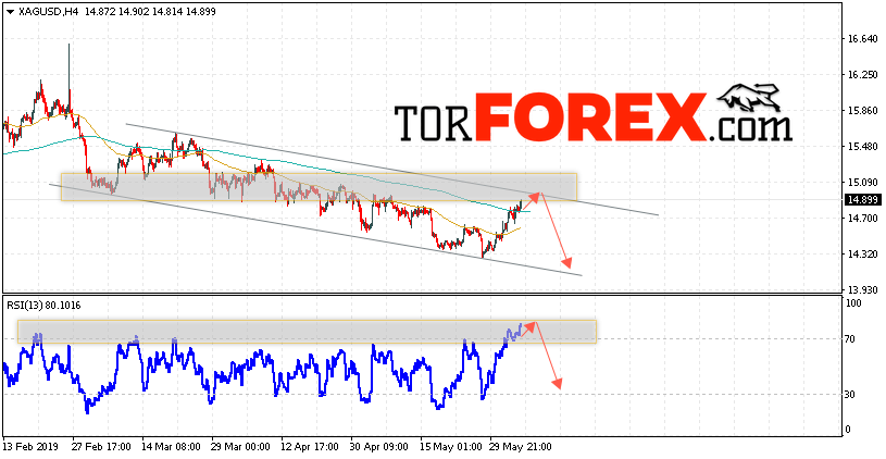 Серебро прогноз и аналитика XAG/USD на 6 июня 2019