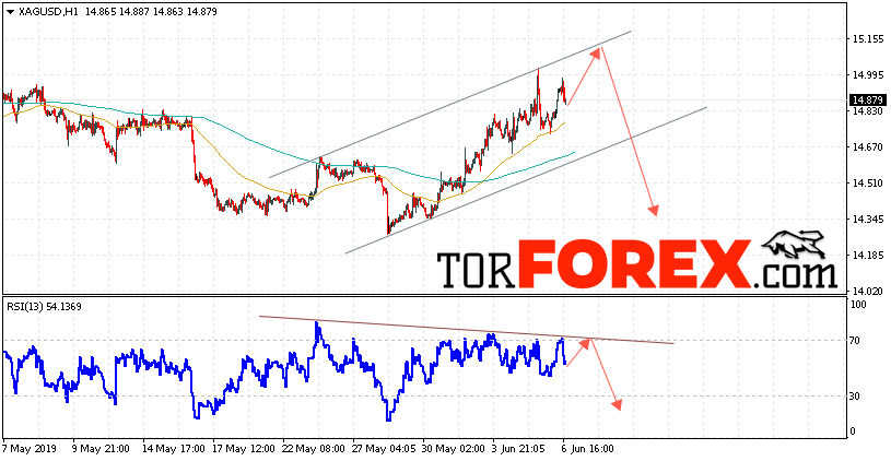 Серебро прогноз и аналитика XAG/USD на 7 июня 2019