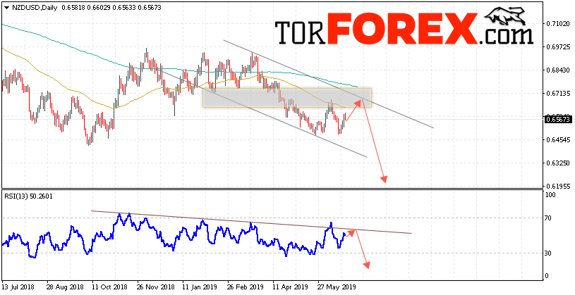 Технический анализ NZD/USD на неделю 24 — 28 июня 2019