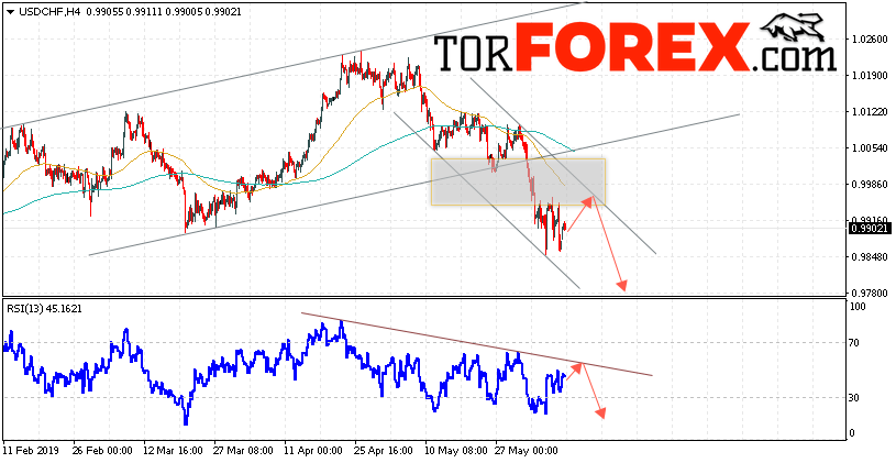 USD/CHF прогноз Доллар Франк на 11 июня 2019