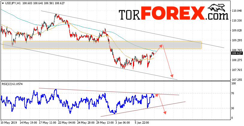 USD/JPY прогноз Доллар Иена на 11 июня 2019