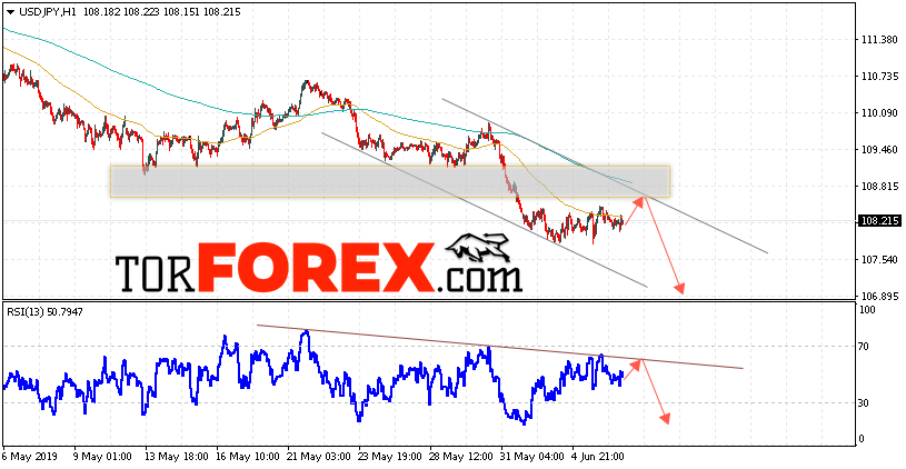 USD/JPY прогноз Доллар Иена на 7 июня 2019