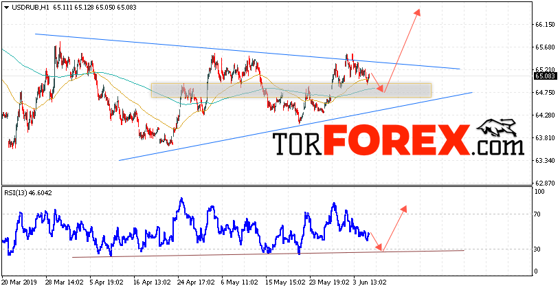 USD/RUB прогноз курса Доллара на 6 июня 2019