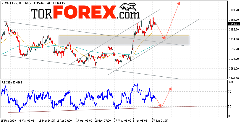 XAU/USD прогноз цен на Золото на 20 июня 2019