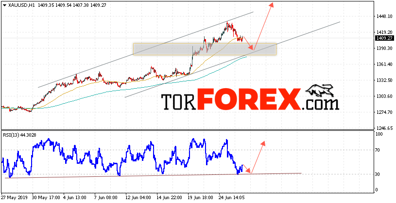 XAU/USD прогноз цен на Золото на 27 июня 2019