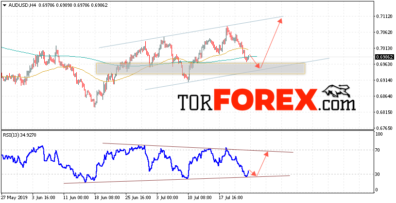 AUD/USD прогноз Форекс и аналитика на 25 июля 2019