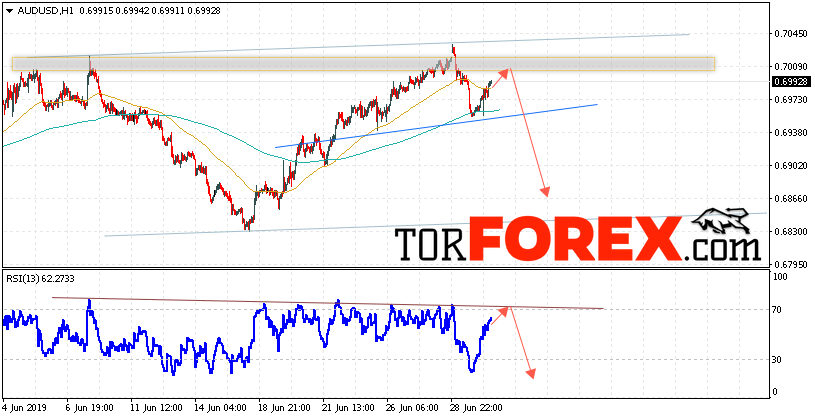 AUD/USD прогноз Форекс и аналитика на 3 июля 2019