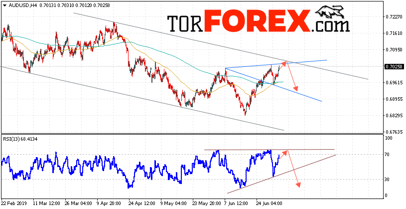 AUD/USD прогноз Форекс и аналитика на 4 июля 2019