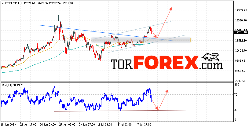BTC/USD прогноз курса Bitcoin на 10 июля 2019
