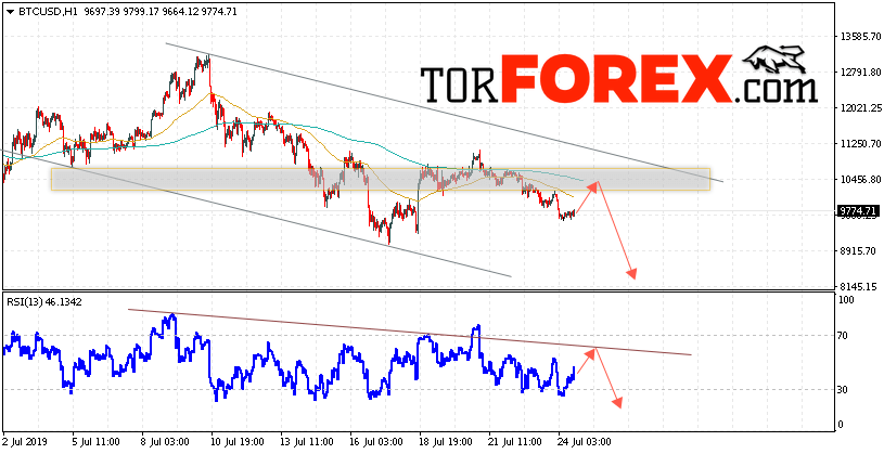 BTC/USD прогноз курса Bitcoin на 25 июля 2019