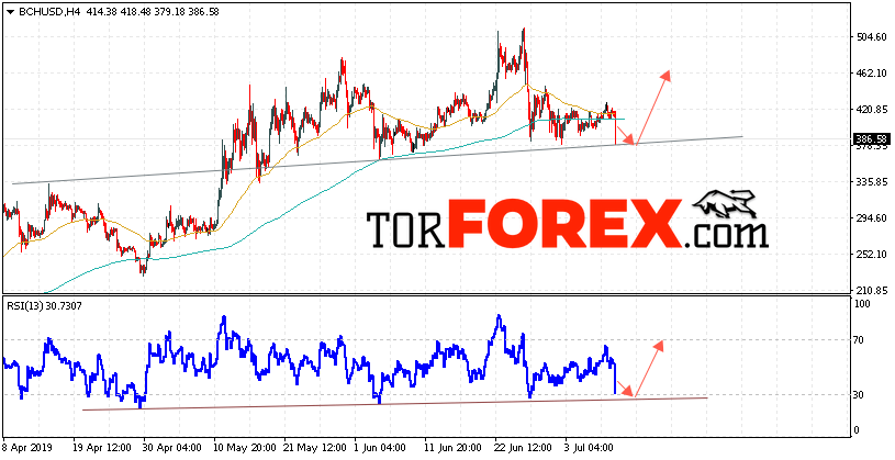 Bitcoin Cash прогноз и аналитика на 11 июля 2019
