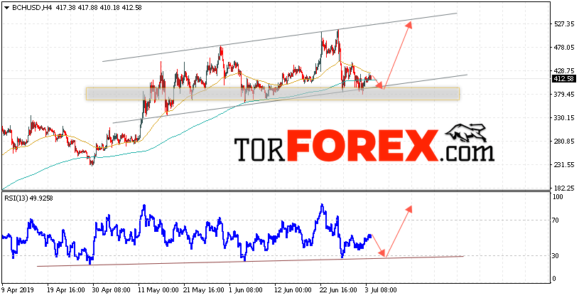 Bitcoin Cash прогноз и аналитика на 5 июля 2019